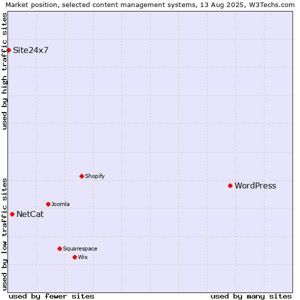 Market position of WordPress vs. NetCat vs. Site24x7