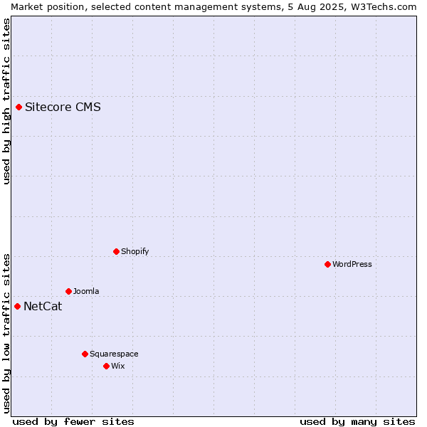 Market position of Sitecore CMS vs. NetCat