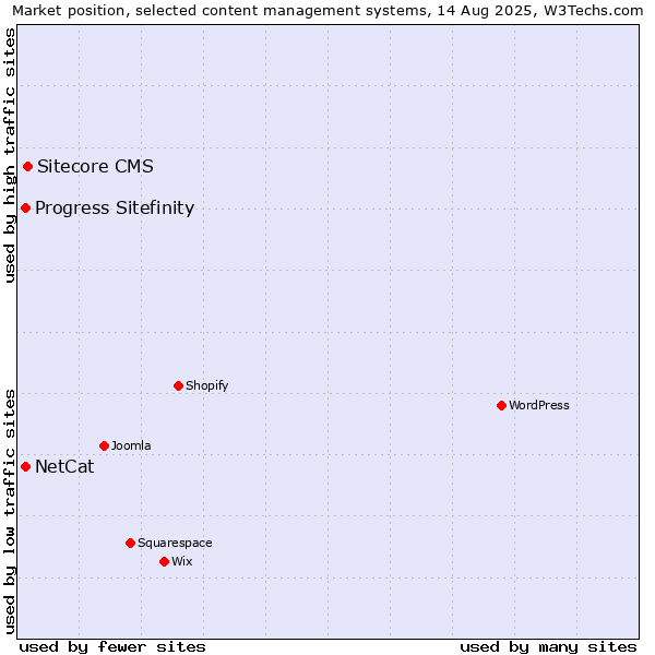 Market position of Sitecore CMS vs. NetCat vs. Progress Sitefinity