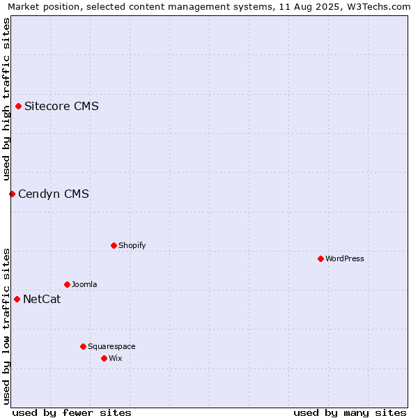 Market position of Sitecore CMS vs. NetCat vs. Cendyn CMS
