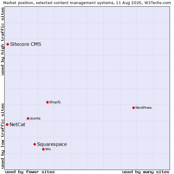 Market position of Squarespace vs. Sitecore CMS vs. NetCat