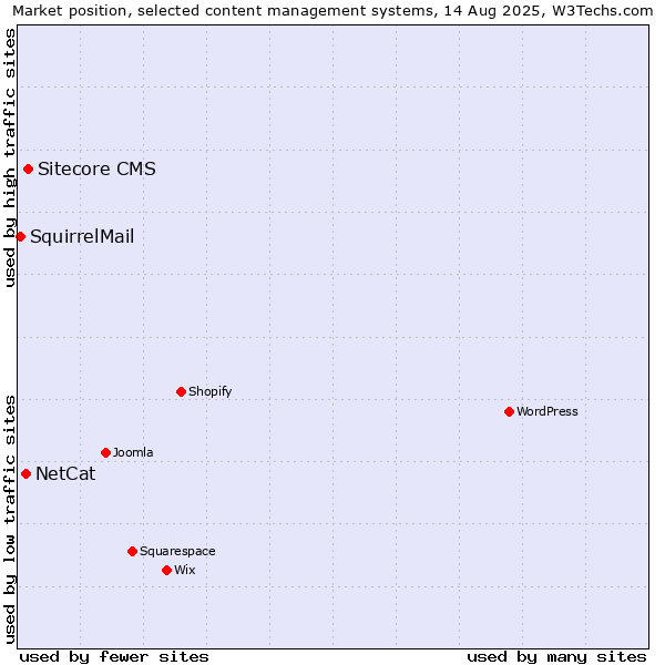 Market position of Sitecore CMS vs. NetCat vs. SquirrelMail