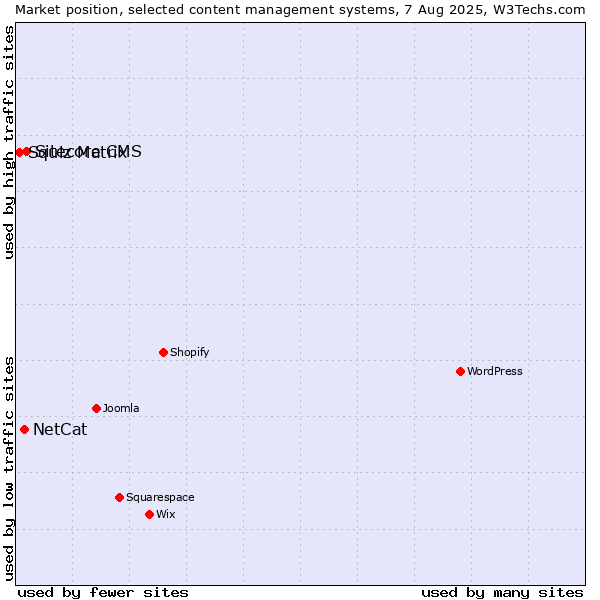 Market position of Sitecore CMS vs. NetCat vs. Squiz Matrix