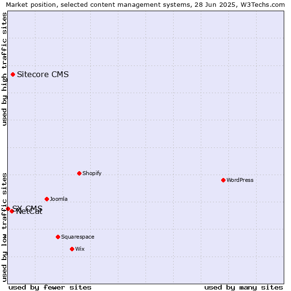 Market position of Sitecore CMS vs. NetCat vs. SX CMS