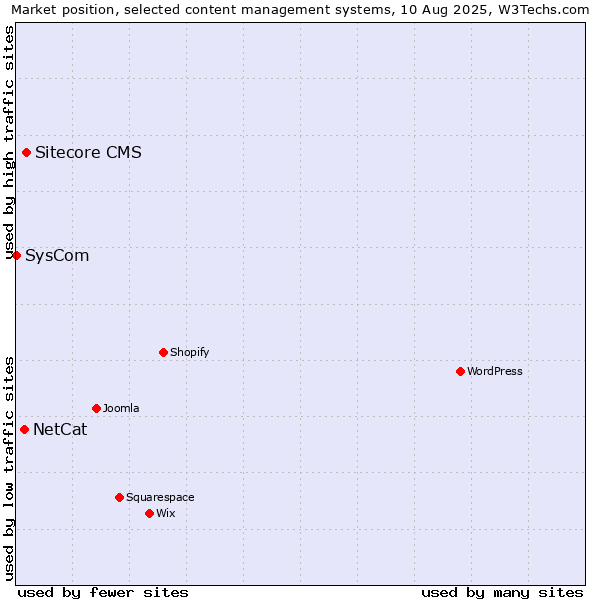Market position of Sitecore CMS vs. NetCat vs. SysCom
