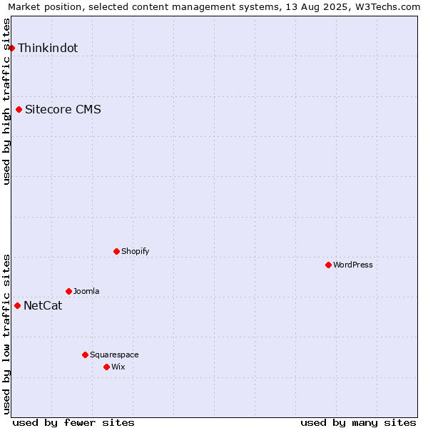 Market position of Sitecore CMS vs. NetCat vs. Thinkindot