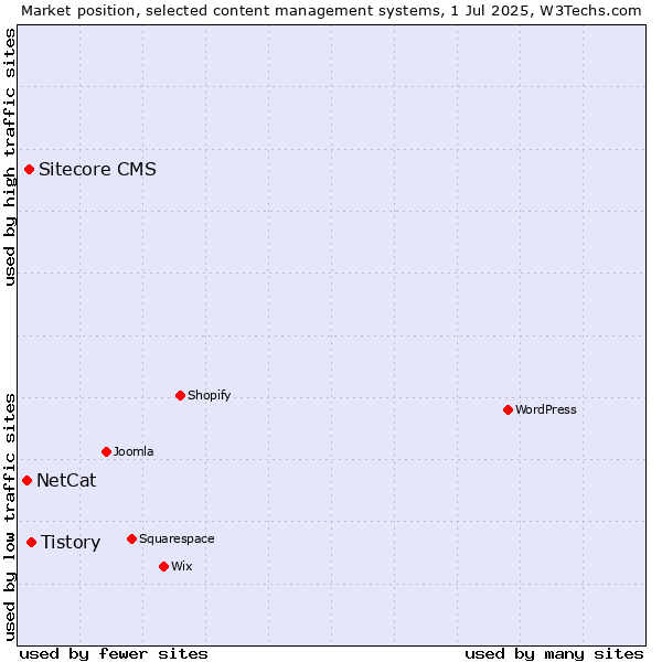 Market position of Tistory vs. Sitecore CMS vs. NetCat
