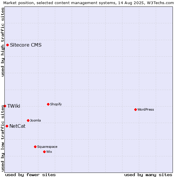 Market position of Sitecore CMS vs. NetCat vs. TWiki