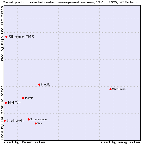 Market position of Sitecore CMS vs. NetCat vs. Utabweb