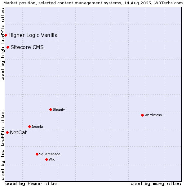 Market position of Sitecore CMS vs. NetCat vs. Higher Logic Vanilla