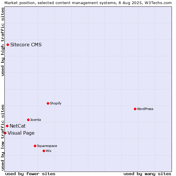 Market position of Sitecore CMS vs. NetCat vs. Visual Page