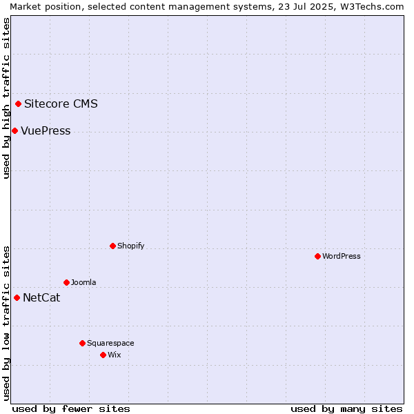 Market position of Sitecore CMS vs. NetCat vs. VuePress
