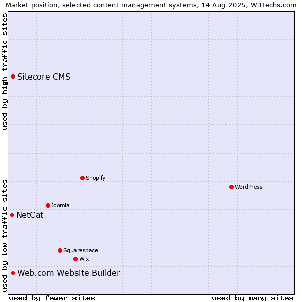 Market position of Sitecore CMS vs. Web.com Website Builder vs. NetCat
