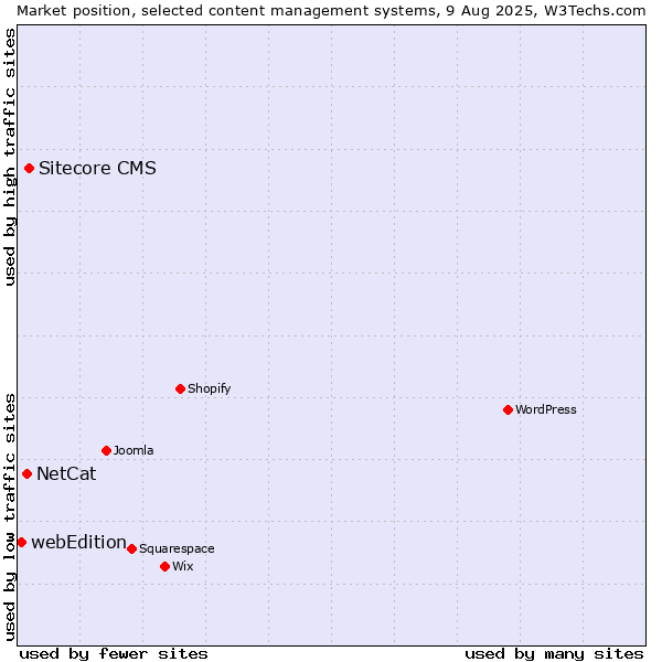Market position of Sitecore CMS vs. NetCat vs. webEdition