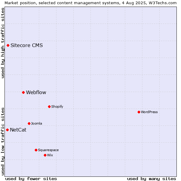 Market position of Webflow vs. Sitecore CMS vs. NetCat