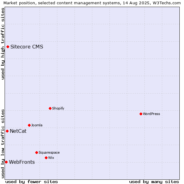 Market position of Sitecore CMS vs. NetCat vs. WebFronts