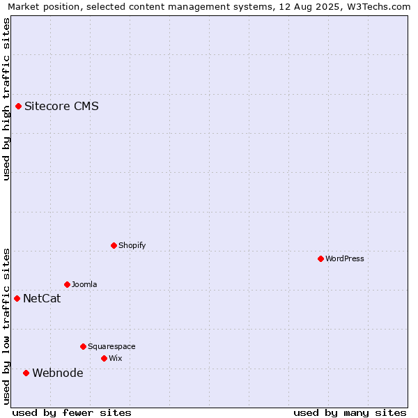 Market position of Webnode vs. Sitecore CMS vs. NetCat