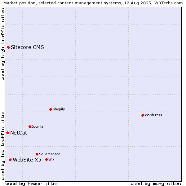 Market position of WebSite X5 vs. Sitecore CMS vs. NetCat
