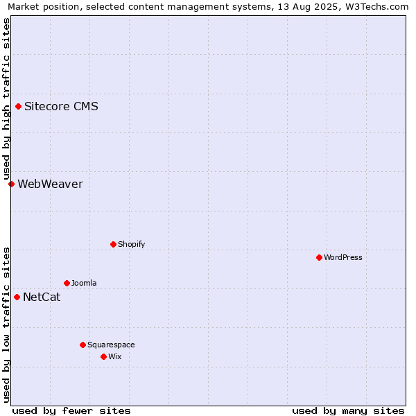 Market position of Sitecore CMS vs. NetCat vs. WebWeaver