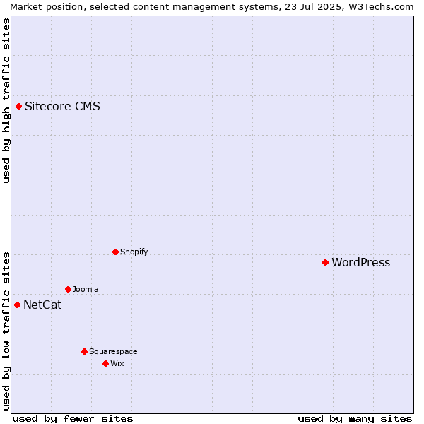 Market position of WordPress vs. Sitecore CMS vs. NetCat