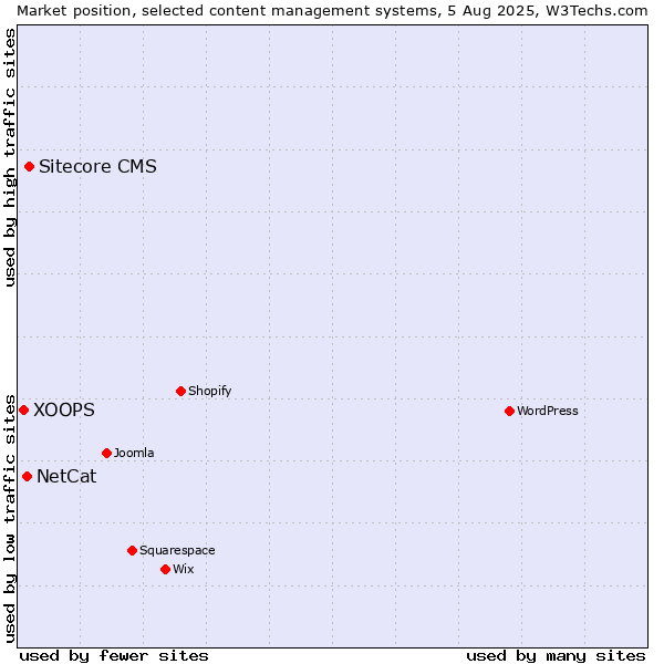 Market position of Sitecore CMS vs. NetCat vs. XOOPS