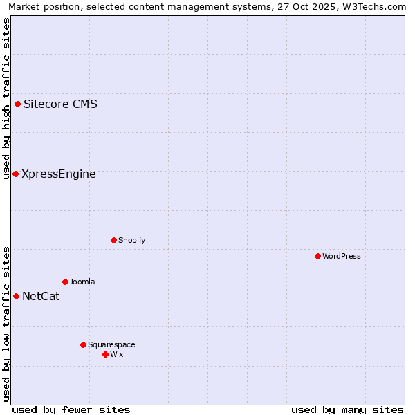 Market position of Sitecore CMS vs. NetCat vs. XpressEngine