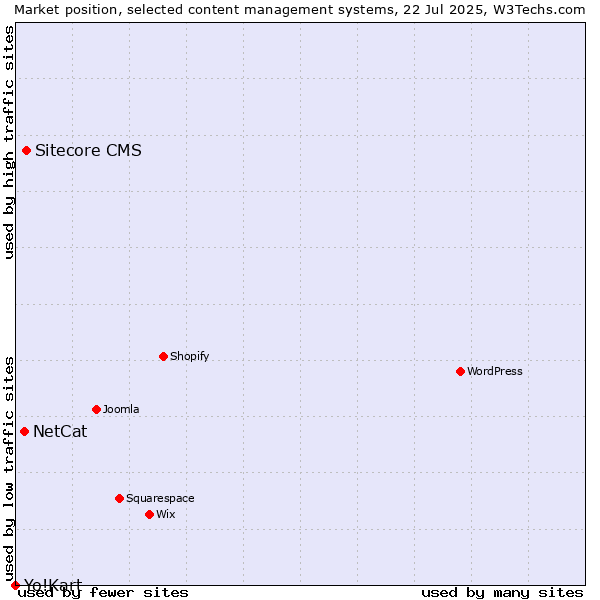 Market position of Sitecore CMS vs. NetCat vs. Yo!Kart