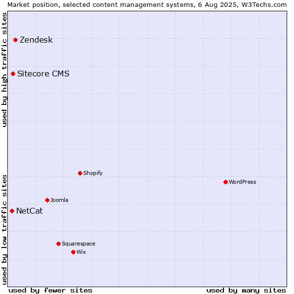 Market position of Zendesk vs. Sitecore CMS vs. NetCat