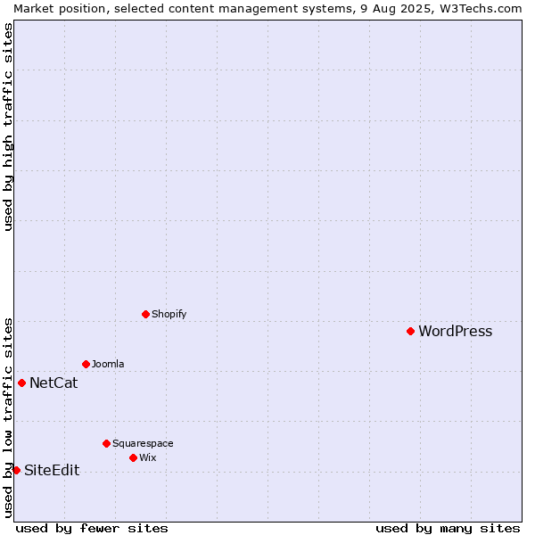 Market position of WordPress vs. NetCat vs. SiteEdit
