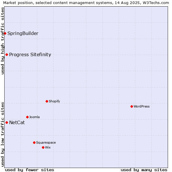 Market position of NetCat vs. Progress Sitefinity vs. SpringBuilder