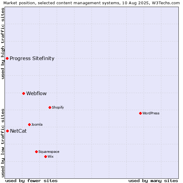 Market position of Webflow vs. NetCat vs. Progress Sitefinity