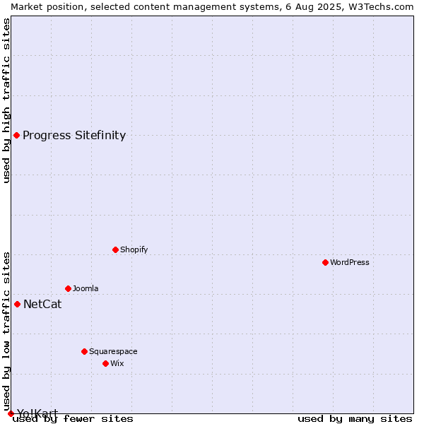Market position of NetCat vs. Progress Sitefinity vs. Yo!Kart