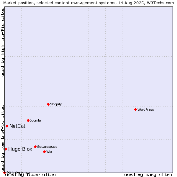 Market position of NetCat vs. Hugo Blox vs. SiteFusion
