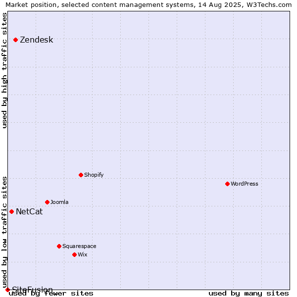 Market position of Zendesk vs. NetCat vs. SiteFusion