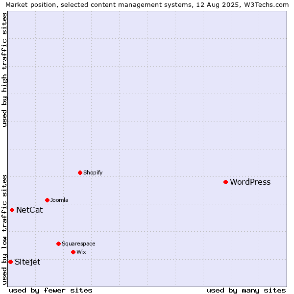 Market position of WordPress vs. NetCat vs. Sitejet