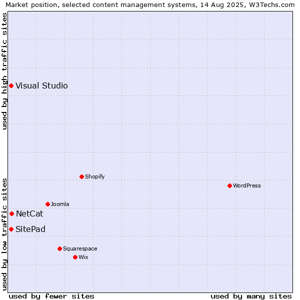Market position of NetCat vs. Visual Studio vs. SitePad