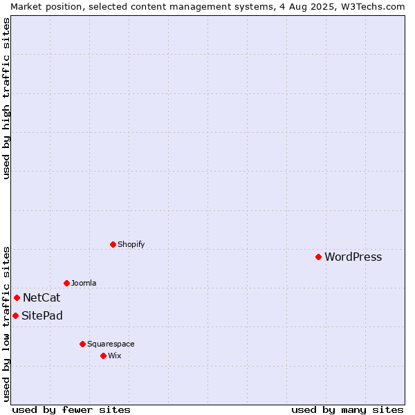 Market position of WordPress vs. NetCat vs. SitePad