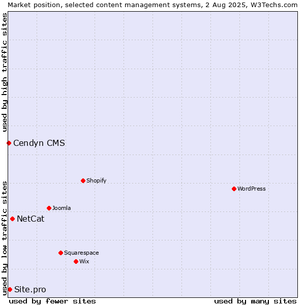 Market position of NetCat vs. Site.pro vs. Cendyn CMS