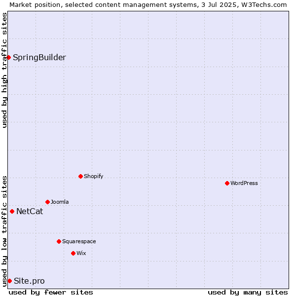 Market position of NetCat vs. Site.pro vs. SpringBuilder