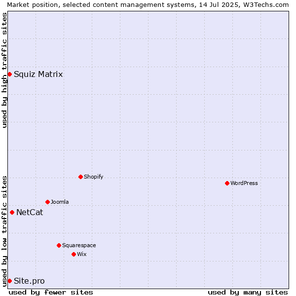 Market position of NetCat vs. Squiz Matrix vs. Site.pro