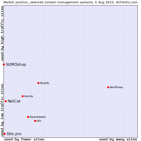 Market position of NetCat vs. Site.pro vs. SUMOshop