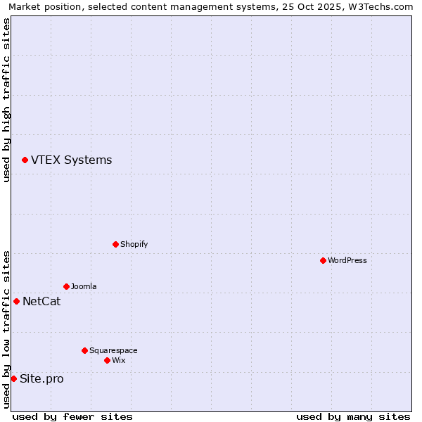 Market position of VTEX Systems vs. NetCat vs. Site.pro