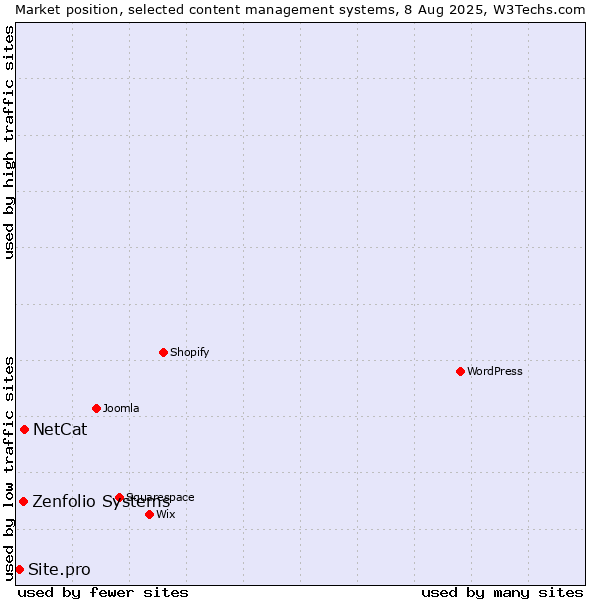 Market position of NetCat vs. Zenfolio Systems vs. Site.pro