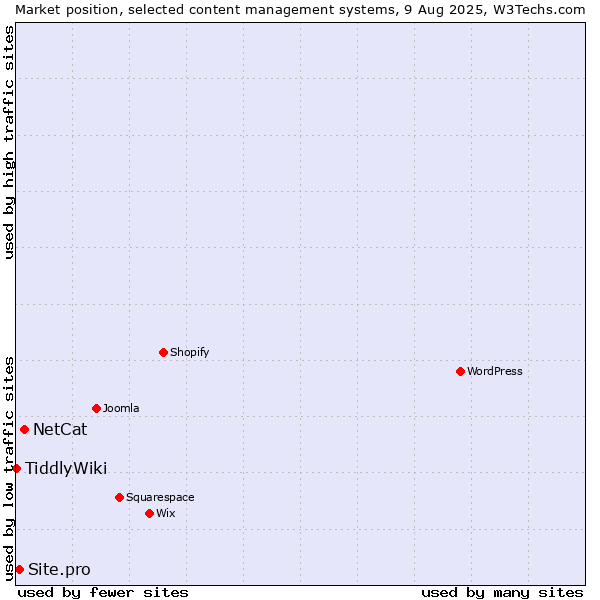 Market position of NetCat vs. Site.pro vs. TiddlyWiki