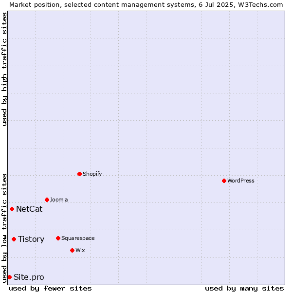 Market position of Tistory vs. NetCat vs. Site.pro