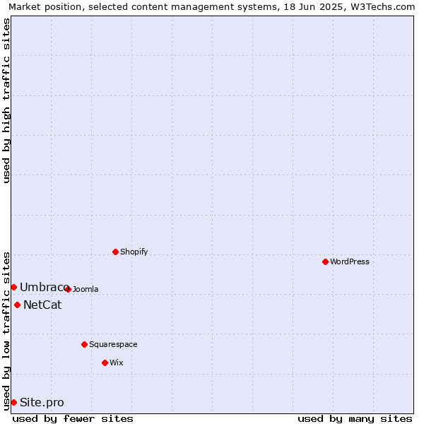 Market position of NetCat vs. Umbraco vs. Site.pro