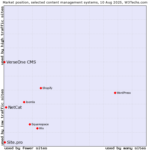 Market position of NetCat vs. Site.pro vs. VerseOne CMS