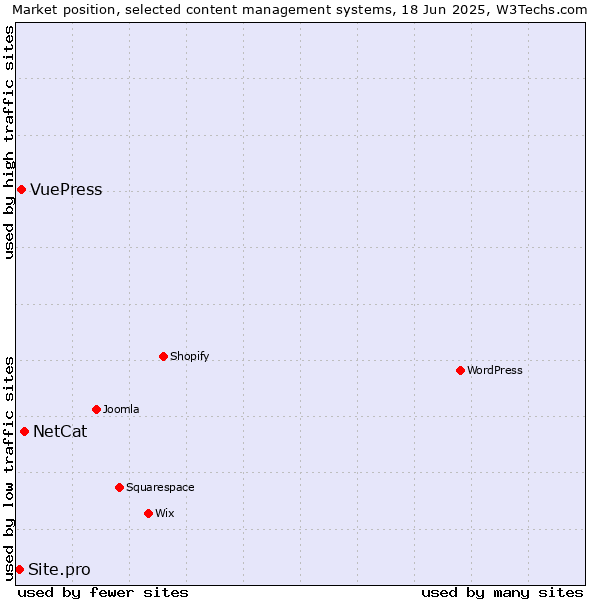 Market position of NetCat vs. VuePress vs. Site.pro