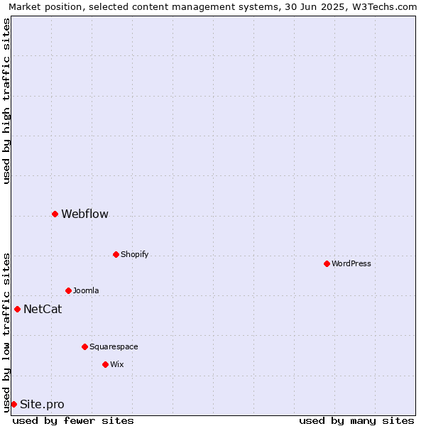Market position of Webflow vs. NetCat vs. Site.pro