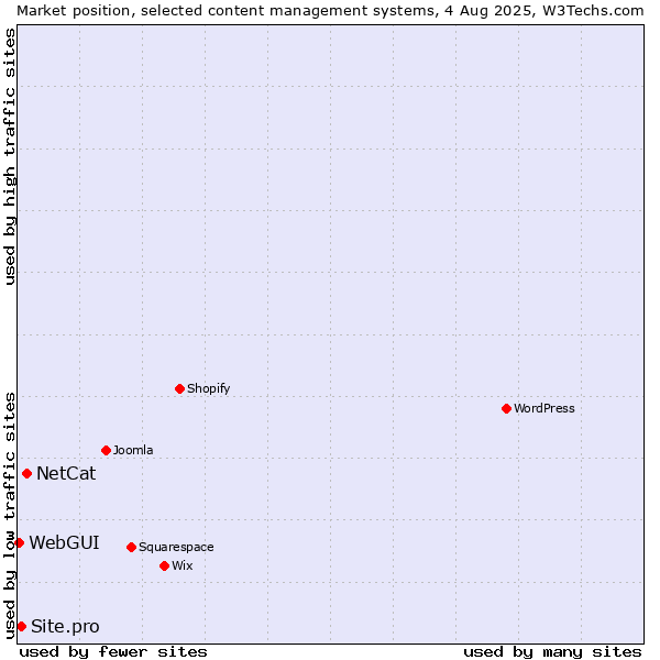 Market position of NetCat vs. Site.pro vs. WebGUI